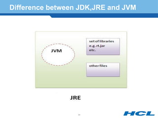 Difference between JDK,JRE and JVM
34
 