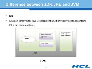 Difference between JDK,JRE and JVM
 JDK
 JDK is an acronym for Java Development Kit. It physically exists. It contains
JRE + development tools.
35
 