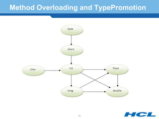 Method Overloading and TypePromotion
65
 