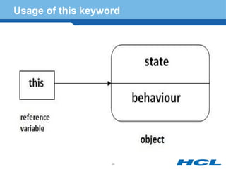 Usage of this keyword
96
 