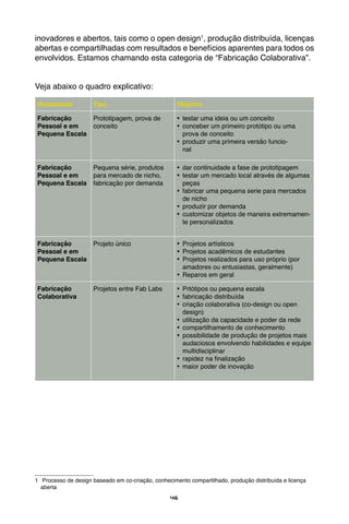 46
inovadores e abertos, tais como o open design1
, produção distribuída, licenças
abertas e compartilhadas com resultados e benefícios aparentes para todos os
envolvidos. Estamos chamando esta categoria de “Fabricação Colaborativa”.
Veja abaixo o quadro explicativo:
Modalidade Tipo Objetivo
Fabricação
Pessoal e em
Pequena Escala
Prototipagem, prova de
conceito
•	 testar uma ideia ou um conceito
•	 conceber um primeiro protótipo ou uma
prova de conceito
•	 produzir uma primeira versão funcio-
nal	
Fabricação
Pessoal e em
Pequena Escala
Pequena série, produtos
para mercado de nicho,
fabricação por demanda
•	 dar continuidade a fase de prototipagem
•	 testar um mercado local através de algumas
peças
•	 fabricar uma pequena serie para mercados
de nicho
•	 produzir por demanda
•	 customizar objetos de maneira extremamen-
te personalizados
Fabricação
Pessoal e em
Pequena Escala
Projeto único •	 Projetos artísticos
•	 Projetos acadêmicos de estudantes
•	 Projetos realizados para uso próprio (por
amadores ou entusiastas, geralmente)
•	 Reparos em geral
Fabricação
Colaborativa
Projetos entre Fab Labs •	 Prtótipos ou pequena escala
•	 fabricação distribuída
•	 criação colaborativa (co-design ou open
design)
•	 utilização da capacidade e poder da rede
•	 compartilhamento de conhecimento
•	 possibilidade de produção de projetos mais
audaciosos envolvendo habilidades e equipe
multidisciplinar
•	 rapidez na finalização
•	 maior poder de inovação
1	 Processo de design baseado em co-criação, conhecimento compartilhado, produção distribuída e licença
aberta
 