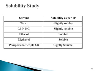 Solvent Solubility as per IP
Water Slightly soluble
0.1 N HCl Slightly soluble
Ethanol Soluble
Methanol Soluble
Phosphate buffer pH 6.8 Slightly Soluble
16
 