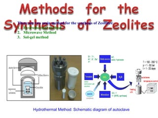 There are two main method for the synthesis of Zeollites:
1. Hydrothermal method
2. Microwave Method
3. Sol-gel method
Hydrothermal Method: Schematic diagram of autoclave
 