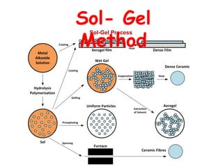 Sol-Gel Process
Sol- Gel
Method
 