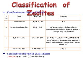  Classification on the bases on Si/Al ratio
 Classification on the bases on crystal structure
Geometry (Octahedral, Tetrahedral etc)
S.
No
Name Si/Al ratio Examples
1. Low silica zeolites (Si/Al – 1–1.5) A, X
2. Intermediate silica zeolites (Si/Al – 2–5) (a) Natural zeolites: erionite, chabazite,
clinoptilolite, mordenite (b) Synthetic zeolites: L,
Y, omega, large port mordenite
3. High-silica zeolites (Si/Al=10–4000) (a) By direct synthesis: ZSM-5, ZSM-1I, EU-I,
EU-2, Beta (b) By then no chemical framework
modification: mordenite, erionite, highly silicious
variant of Y
4. All silica “zeolite” Si/Al=1000 to ∝ Silicate
 