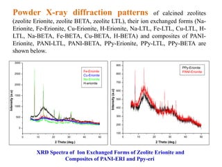 0 10 20 30 40 50
0
500
1000
1500
2000
2500
3000
Intensity(a.u)
2 Theta (deg.)
Fe-Erionite
Cu-Erionite
Na-Erionite
H-erionite
0 10 20 30 40 50
100
200
300
400
500
600
700
800
900
Intensity(a.u)
2 Theta (deg.)
PPy-Erionite
PANI-Erionite
Powder X-ray diffraction patterns of calcined zeolites
(zeolite Erionite, zeolite BETA, zeolite LTL), their ion exchanged forms (Na-
Erionite, Fe-Erionite, Cu-Erionite, H-Erionite, Na-LTL, Fe-LTL, Cu-LTL, H-
LTL, Na-BETA, Fe-BETA, Cu-BETA, H-BETA) and composites of PANI-
Erionite, PANI-LTL, PANI-BETA, PPy-Erionite, PPy-LTL, PPy-BETA are
shown below.
XRD Spectra of Ion Exchanged Forms of Zeolite Erionite and
Composites of PANI-ERI and Ppy-eri
 