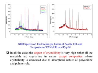 0 10 20 30 40 50 60 70 80 90
0
100
200
300
400
500
600
700
800
Intensity(a.u)
2 Theta (deg.)
H-LTL
Na-LTL
Cu-LTL
Fe-LTL
0 10 20 30 40 50 60 70 80 90
0
100
200
300
400
500
600
Intensity(a.u)
2 Theta (deg.)
PANI-LTL
PPy-LTL
XRD Spectra of Ion Exchanged Forms of Zeolite LTL and
Composites of PANI-LTL and Ppy-ltl
 In all the cases the degree of crystallinity is very high rather all the
materials are crystalline in nature except composites whose
crystallinity is decreased due to amorphous nature of polyaniline
and polypyrrole.
 