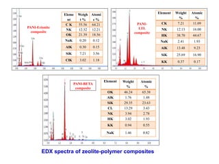 Eleme
nt
Weigh
t %
Atomi
c %
C K 55.56 64.21
NK 12.32 12.21
OK 21.39 18.56
NaK 0.20 0.12
AlK 0.30 0.15
SiK 7.21 3.56
ClK 3.02 1.18
PANI-Erionite
composite
Element Weight
%
Atomic
%
CK 7.21 11.09
NK 12.13 16.00
HK 38.70 44.67
NaK 2.41 1.93
AlK 13.48 9.23
SiK 25.69 16.90
KK 0.37 0.17
PANI-
LTL
composite
Element Weight
%
Atomic
%
OK 46.24 65.38
AlK 1.76 1.48
SiK 29.35 23.63
CL 13.29 3.43
NK 3.94 2.78
HK 3.02 1.93
KK 0.94 0.55
NaK 1.46 0.82
PANI-BETA
composite
EDX spectra of zeolite-polymer composites
 