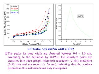 6 8 10 12 14 16 18
0.0020
0.0025
0.0030
0.0035
0.0040
0.0045
0.0050
0.0055
0.0060
dv/dw(cm
3
-g-A
O
)
Pore width (A
O
)
Na-BETA
0.0 0.2 0.4 0.6 0.8 1.0
0
50
100
150
200
250
300
350
400
H-BETA
Na-BETA
Cu-BETA
Fe-BETA
QuantityAdsorbed(cm³/gSTP)
Relative Pressure (P/Po)
BET Surface Area and Pore Width of BETA
The peaks for pore width are observed between 0.4 – 1.0 nm.
According to the definition by IUPAC, the adsorbent pores are
classified into three groups: micropore (diameter ˂ 2 nm), mesopore
(2-50 nm) and macropore (˃ 50 nm) indicating that the zeolites
prepared in this method contain only micropores.
 