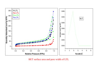 6 8 10 12 14 16 18
0.00030
0.00035
0.00040
0.00045
0.00050
0.00055
0.00060
dv/dw(cm
3
-g-A
0
)
Pore width (A
0
)
Na-LTL
0.0 0.2 0.4 0.6 0.8 1.0
0
50
100
150
200
250
300
350
QuantityAdsorbed(cm³/gSTP)
Relative Pressure (P/Po)
H-LTL
Na-LTL
Cu-LTL
Fe-LTL
BET surface area and pore width of LTL
 