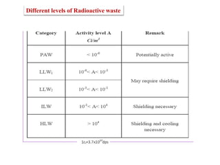 Different levels of Radioactive waste
 