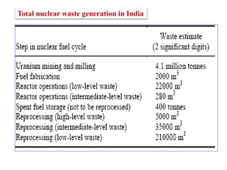 Total nuclear waste generation in India
 