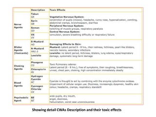 Showing detail CWAs Description and their toxic effects
 