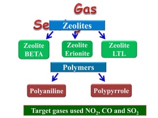 Zeolites
Zeolite
BETA
Zeolite
Erionite
Zeolite
LTL
Polymers
Polyaniline Polypyrrole
Target gases used NO2, CO and SO2
 