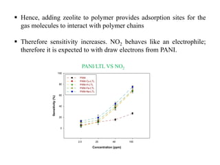  Hence, adding zeolite to polymer provides adsorption sites for the
gas molecules to interact with polymer chains
 Therefore sensitivity increases. NO2 behaves like an electrophile;
therefore it is expected to with draw electrons from PANI.
Concentration (ppm)
2.5 25 48 100
Sensitivity(%)
0
20
40
60
80
100
PANI
PANI-Cu-LTL
PANI-H-LTL
PANI-Fe-LTL
PANI-Na-LTL
PANI/LTL VS NO2
 