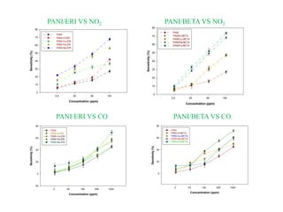 Concentration (ppm)
2.5 25 48 100
Sensitivity(%)
0
10
20
30
40
50
60
70
80
PANI
PANI-H-ERI
PANI-Cu-ERI
PANI-Fe-ERI
PANI-Na-ERI
Concentration (ppm)
2.5 25 48 100
Sensitivity(%)
0
10
20
30
40
50
60
70
80
PANI
PANI/H-BETA
PANI/Cu-BETA
PANI/Na-BETA
PANI/Fe-BETA
PANI/ERI VS NO2 PANI/BETA VS NO2
Concentration (ppm)
5 50 100 500 1000
Sensitivity(%)
-20
0
20
40
60
80
PANI
PANI-H-ERI
PANI-Cu-ERI
PANI-Fe-ERI
PANI-Na-ERI
PANI/ERI VS CO
Concentration (ppm)
5 50 100 500 1000
Sensitivity(%)
0
20
40
60
80
PANI
PANI-H-BETA
PANI-Cu-BETA
PANI-Na-BETA
PANI-Fe-BETA
PANI/BETA VS CO
 