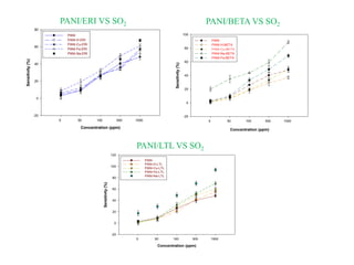 Concentration (ppm)
5 50 100 500 1000
Sensitivity(%)
-20
0
20
40
60
80
PANI
PANI-H-ERI
PANI-Cu-ERI
PANI-Fe-ERI
PANI-Na-ERI
PANI/ERI VS SO2
Concentration (ppm)
5 50 100 500 1000
Sensitivity(%)
-20
0
20
40
60
80
100
PANI
PANI-H-BETA
PANI-Cu-BETA
PANI-Na-BETA
PANI-Fe-BETA
PANI/BETA VS SO2
Concentration (ppm)
5 50 100 500 1000
Sensitivity(%)
-20
0
20
40
60
80
100
120
PANI
PANI-H-LTL
PANI-Cu-LTL
PANI-Fe-LTL
PANI-Na-LTL
PANI/LTL VS SO2
 