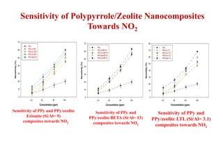Concentration (ppm)
2.5 25 48 100
Sensitivity(%)
0
10
20
30
40
50
60
70
PPy
PPy-H-ERI
PPy-Cu-ERI
PPy-Fe-ERI
PPy-Na-ERI
Sensitivity of PPy and PPy/zeolite
Erionite (Si/Al= 9)
composites towards NO2
Concentration (ppm)
2.5 25 48 100
Sensitivity(%)
0
10
20
30
40
50
60
70
PPy
PPy-H-BETA
PPy-CU-BETA
PPy-Na-BETA
PPy-Fe-BETA
Sensitivity of PPy and
PPy/zeolite BETA (Si/Al= 13)
composites towards NO2
Sensitivity of Polypyrrole/Zeolite Nanocomposites
Towards NO2
Concentration (ppm)
2.5 25 48 100
Sensitiity(%)
0
10
20
30
40
50
60
70
80
PPy
PPy-H-LTL
PPy-Cu-LTL
PPy-Fe-LTL
PPy-Na-LTL
Sensitivity of PPy and
PPy/zeolite LTL (Si/Al= 3.1)
composites towards NO2
 