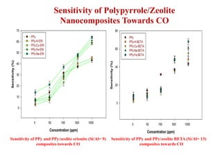 Concentration (ppm)
5 50 100 500 1000
Sensitivity(%)
0
10
20
30
40
50
60
70
PPy
PPy-H-ERI
PPy-Cu-ERI
PPy-Fe-ERI
PPy-Na-ERI
Concentration (ppm)
5 50 100 500 1000
Sensitivity(%)
0
20
40
60
80
PPy
PPy-H-BETA
PPy-Cu-BETA
PPy-Na-BETA
PPy-Fe-BETA
Sensitivity of PPy and PPy/zeolite erionite (Si/Al= 9)
composites towards CO
Sensitivity of PPy and PPy/zeolite BETA (Si/Al= 13)
composites towards CO
Sensitivity of Polypyrrole/Zeolite
Nanocomposites Towards CO
 