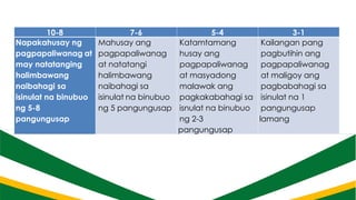 10-8 7-6 5-4 3-1
Napakahusay ng
pagpapaliwanag at
may natatanging
halimbawang
naibahagi sa
isinulat na binubuo
ng 5-8
pangungusap
Mahusay ang
pagpapaliwanag
at natatangi
halimbawang
naibahagi sa
isinulat na binubuo
ng 5 pangungusap
Katamtamang
husay ang
pagpapaliwanag
at masyadong
malawak ang
pagkakabahagi sa
isnulat na binubuo
ng 2-3
pangungusap
Kailangan pang
pagbutihin ang
pagpapaliwanag
at maligoy ang
pagbabahagi sa
isinulat na 1
pangungusap
lamang
 
