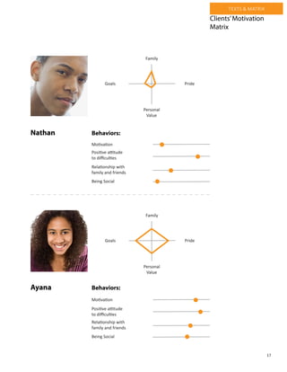 17
TEXTS & MATRIX
Clients’Motivation
Matrix
Behaviors:
Motivation
Positive attitude
to difficulties
Relationship with
family and friends
Being Social
Family
Goals Pride
Personal
Value
Behaviors:
Motivation
Relationship with
family and friends
Being Social
Family
Goals Pride
Personal
Value
Positive attitude
to difficulties
Nathan
Ayana
 