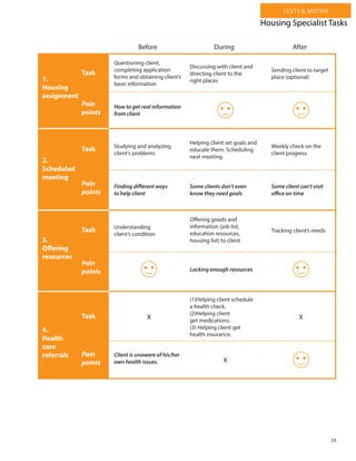 19
TEXTS & MATRIX
Before During After
Questioning client,
completing application
forms and obtaining client’s
basic information
Understanding
client’s condition
Client is unaware of his/her
own health issues.
(1)Helping client schedule
a health check.
(2)Helping client
get medications.
(3) Helping client get
health insurance.
Offering goods and
information (job list,
education resources,
housing list) to client
Lacking enough resources
Tracking client’s needs
Discussing with client and
directing client to the
right places
Helping client set goals and
educate them. Scheduling
next meeting
Some clients don’t even
know they need goals
Some client can’t visit
office on time
Studying and analyzing
client’s problems
Finding different ways
to help client
Sending client to target
place (optional)
Weekly check on the
client progress
How to get real information
from client
1.
Housing
assignment
2.
Scheduled
meeting
3.
Offering
resources
4.
Health
care
referrals
X
X X
Task
Task
Task
Task
Pain
points
Pain
points
Pain
points
Pain
points
Housing Specialist Tasks
 