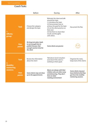 20
TEXTS & MATRIX
Before
Choose the category
and design the topic
Review the information
about the client
Talk about recent situation
and check if the client is
working on their goals
Organize the notes,
keep track of the clients
Motivate the client and talk
around the topic
(1) Introduce the topic
(2) Demonstrate how to
achieve the goal for the topic
(3) Let the client practice on
their own
(4) Ask them to share their
results and thoughts
with others
Document the files
No long term plan, leads
to not enough time to
publish the post. Not
enough reaction time for
the client
Some clients may not show
up to the appointments
Moms are always with their
children who are often noisy
and distracting. They don’t
have an ideal
meeting environment
Some clients may just
leave behind what they
got from the mobility
mentoring sessions
Some clients are passive
During After
1.
Affinity
group
2.
Mobility
mentoring
sessions
Task
Pain
points
Coach Tasks
Task
Pain
points
 