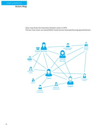54
CHART & GRAPHICS
Actor map shows the interaction between actors in COTS.
The four main actors are Guest/Shelter Guest Service Associate/Housing Specialist/Coach.
Information
Center
Daycare
Visitors
Housing
Program
Director
Shelter monitor
supervisor
PSS Program
Director
Activities
Coordinator
Client
Guest Services
Housing
Specialist
Resources
Coordinator
Coach
Actors Map
 