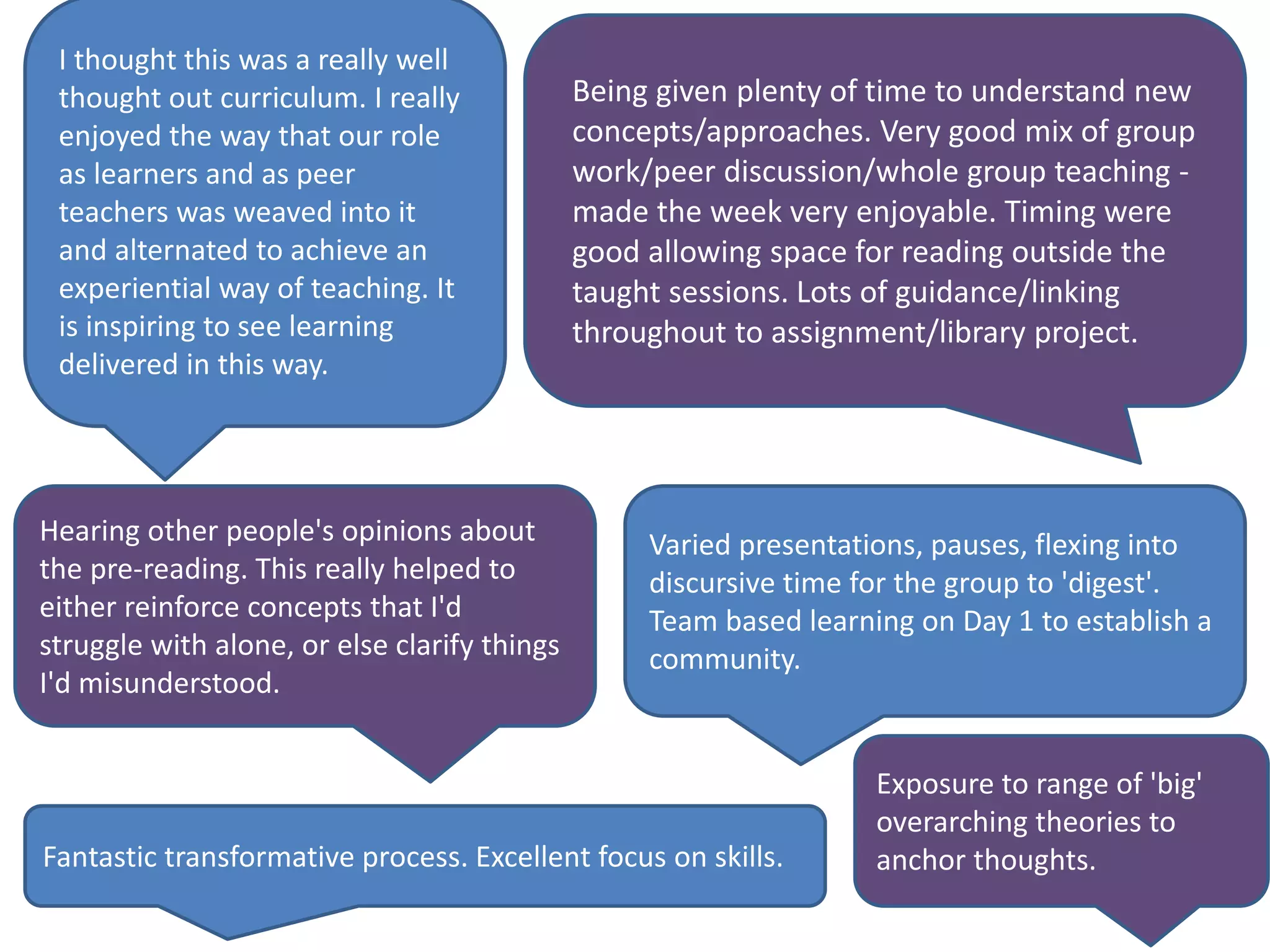 I thought this was a really well
thought out curriculum. I really
enjoyed the way that our role
as learners and as peer
teachers was weaved into it
and alternated to achieve an
experiential way of teaching. It
is inspiring to see learning
delivered in this way.
Hearing other people's opinions about
the pre-reading. This really helped to
either reinforce concepts that I'd
struggle with alone, or else clarify things
I'd misunderstood.
Varied presentations, pauses, flexing into
discursive time for the group to 'digest'.
Team based learning on Day 1 to establish a
community.
Being given plenty of time to understand new
concepts/approaches. Very good mix of group
work/peer discussion/whole group teaching -
made the week very enjoyable. Timing were
good allowing space for reading outside the
taught sessions. Lots of guidance/linking
throughout to assignment/library project.
Fantastic transformative process. Excellent focus on skills.
Exposure to range of 'big'
overarching theories to
anchor thoughts.
 