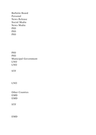 Bulletin Board
Personal
News Release
Social Media
News Media
PIO
PIO
PIO
PIO
PIO
Municipal Government
LNO
LNO
STF
LNO
Other Counties
EMD
EMD
STF
EMD
 