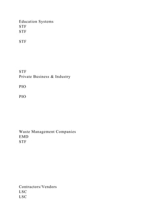 Education Systems
STF
STF
STF
STF
Private Business & Industry
PIO
PIO
Waste Management Companies
EMD
STF
Contractors/Vendors
LSC
LSC
 