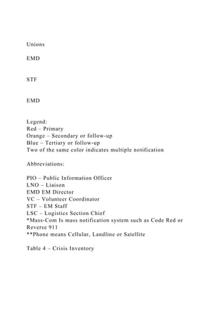 Unions
EMD
STF
EMD
Legend:
Red – Primary
Orange – Secondary or follow-up
Blue – Tertiary or follow-up
Two of the same color indicates multiple notification
Abbreviations:
PIO – Public Information Officer
LNO – Liaison
EMD EM Director
VC – Volunteer Coordinator
STF – EM Staff
LSC – Logistics Section Chief
*Mass-Com Is mass notification system such as Code Red or
Reverse 911
**Phone means Cellular, Landline or Satellite
Table 4 – Crisis Inventory
 