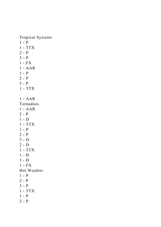 Tropical Systems
1 - P
1 - TTX
2 - P
3 - P
1 - FX
1 - AAR
1 - P
2 - P
3 - P
1 - TTX
1 - AAR
Tornadoes
1 - AAR
2 - P
1 - D
1 - TTX
1 - P
2 - P
3 - D
2 - D
1 - TTX
1 - D
3 - D
1 - FX
Hot Weather
1 - P
2 - P
3 - P
1 - TTX
1 - P
2 - P
 