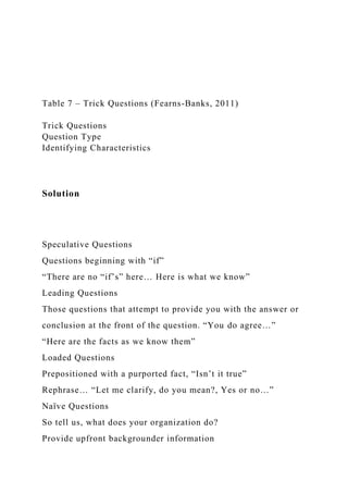 Table 7 – Trick Questions (Fearns-Banks, 2011)
Trick Questions
Question Type
Identifying Characteristics
Solution
Speculative Questions
Questions beginning with “if”
“There are no “if’s” here… Here is what we know”
Leading Questions
Those questions that attempt to provide you with the answer or
conclusion at the front of the question. “You do agree…”
“Here are the facts as we know them”
Loaded Questions
Prepositioned with a purported fact, “Isn’t it true”
Rephrase… “Let me clarify, do you mean?, Yes or no…”
Naïve Questions
So tell us, what does your organization do?
Provide upfront backgrounder information
 