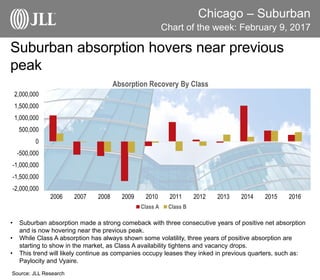 Chicago – Suburban
Chart of the week: February 9, 2017
Source: JLL Research
Suburban absorption hovers near previous
peak
• Suburban absorption made a strong comeback with three consecutive years of positive net absorption
and is now hovering near the previous peak.
• While Class A absorption has always shown some volatility, three years of positive absorption are
starting to show in the market, as Class A availability tightens and vacancy drops.
• This trend will likely continue as companies occupy leases they inked in previous quarters, such as:
Paylocity and Vyaire.
-2,000,000
-1,500,000
-1,000,000
-500,000
0
500,000
1,000,000
1,500,000
2,000,000
2006 2007 2008 2009 2010 2011 2012 2013 2014 2015 2016
Absorption Recovery By Class
Class A Class B
 