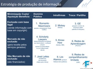 Minimização Custo/
Aquisição Benefício
Domínio
Público
Intrafirmas Troca / Partilha
Exclusão com base
legal
(vende informação com
base em copyright)
1. Romantic
Maximizers
(autores, compositores, Paulo
Coelho)
2. Mickey
(Disney)
3. GE
(pequeno número de
empresas detêm
patentes de bloqueio)
Mercado de não
exclusão
(gera receita pelos
serviços gerados)
4. Scholarly
Lawyers
(desenvolvedores de software
que desenvolvem o software
e fazem
dinheiro ao personalizar-
lo a um determinado
cliente)
5. Know-
How
(Gerdau, IBM)
6. Redes de
Aprendizagem
(Promon)
Não Mercado de não
exclusão
(são financiados)
7. José Lattes
(acadêmicos
que escrevem
artigos para a fama)
8. Los
Alamos (produzir
Valiosos bens públicos)
9. Redes de
compartilhamento
limitada
(USP)
Estratégia de produção de informação
 