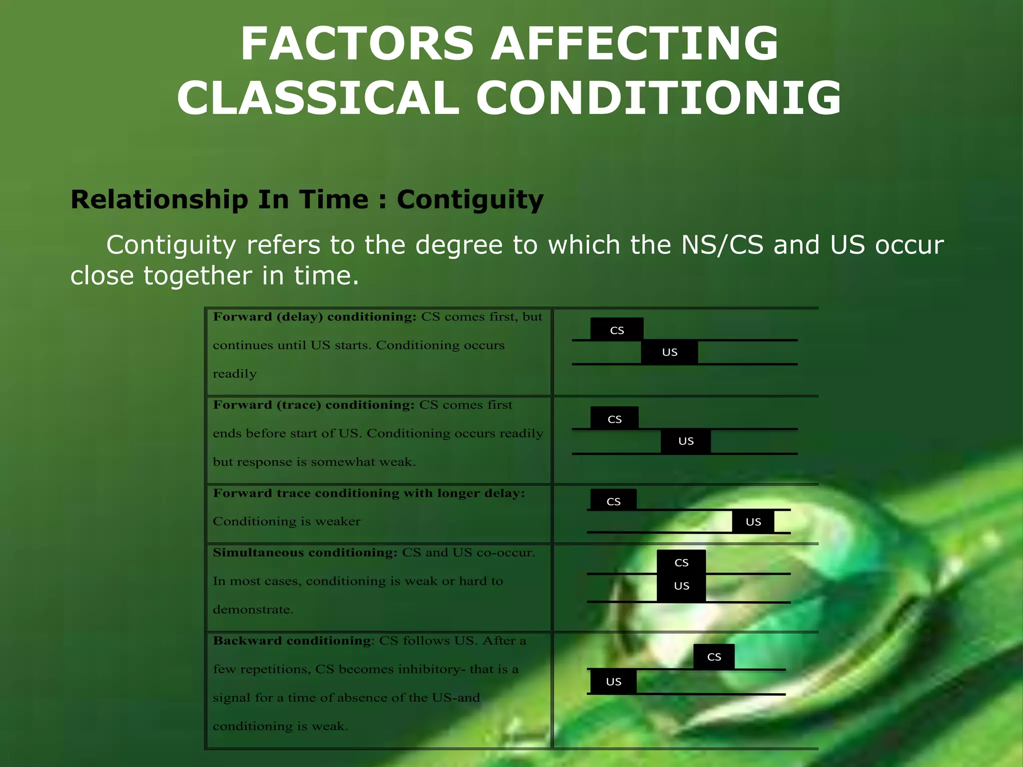 FACTORS AFFECTING
CLASSICAL CONDITIONIG
Relationship In Time : Contiguity
Contiguity refers to the degree to which the NS/CS and US occur
close together in time.
Forward (delay) conditioning: CS comes first, but
CS

continues until US starts. Conditioning occurs

US

readily
Forward (trace) conditioning: CS comes first
CS

ends before start of US. Conditioning occurs readily

US

but response is somewhat weak.
Forward trace conditioning with longer delay:

CS

Conditioning is weaker

US

Simultaneous conditioning: CS and US co-occur.

CS

In most cases, conditioning is weak or hard to

US

demonstrate.
Backward conditioning: CS follows US. After a
CS

few repetitions, CS becomes inhibitory- that is a
US

signal for a time of absence of the US-and
conditioning is weak.

 