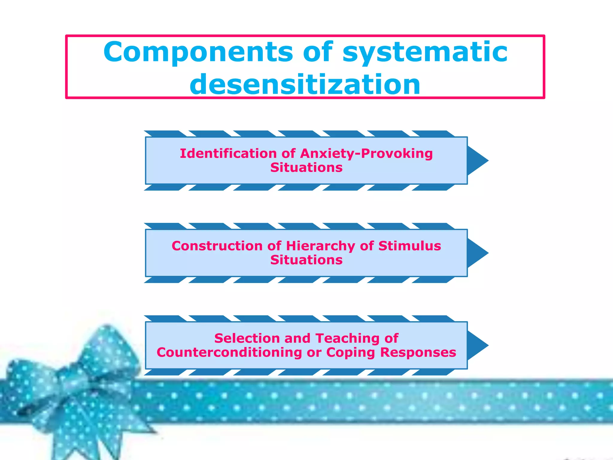Components of systematic
desensitization
Identification of Anxiety-Provoking
Situations

Construction of Hierarchy of Stimulus
Situations

Selection and Teaching of
Counterconditioning or Coping Responses

 