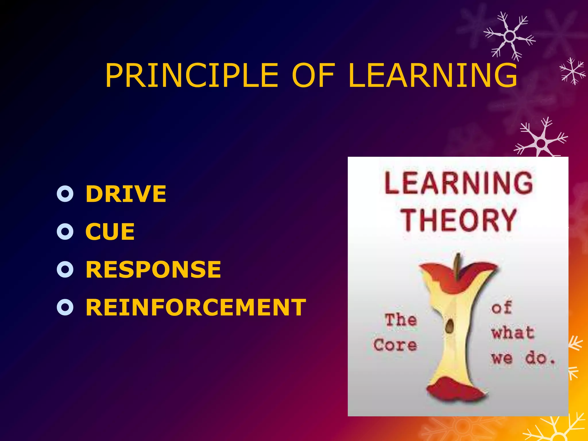 PRINCIPLE OF LEARNING

 DRIVE
 CUE
 RESPONSE
 REINFORCEMENT

 
