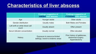 Characteristics of liver abscess
Findings suggestive of
AMEBIC liver abscess
Findings suggestive of
PYOGENIC liver abscess
Age Younger adults Older adults
Gender distribution Usually males Both Males and Females
Left shift on white blood cell
count
Usually absent Often present
Serum bilirubin concentration Usually normal Often elevated
History
Exposure to resource-limited
settings, travel to endemic areas
Prior history of gallstones,
abdominal surgery;
Appendectomy
 