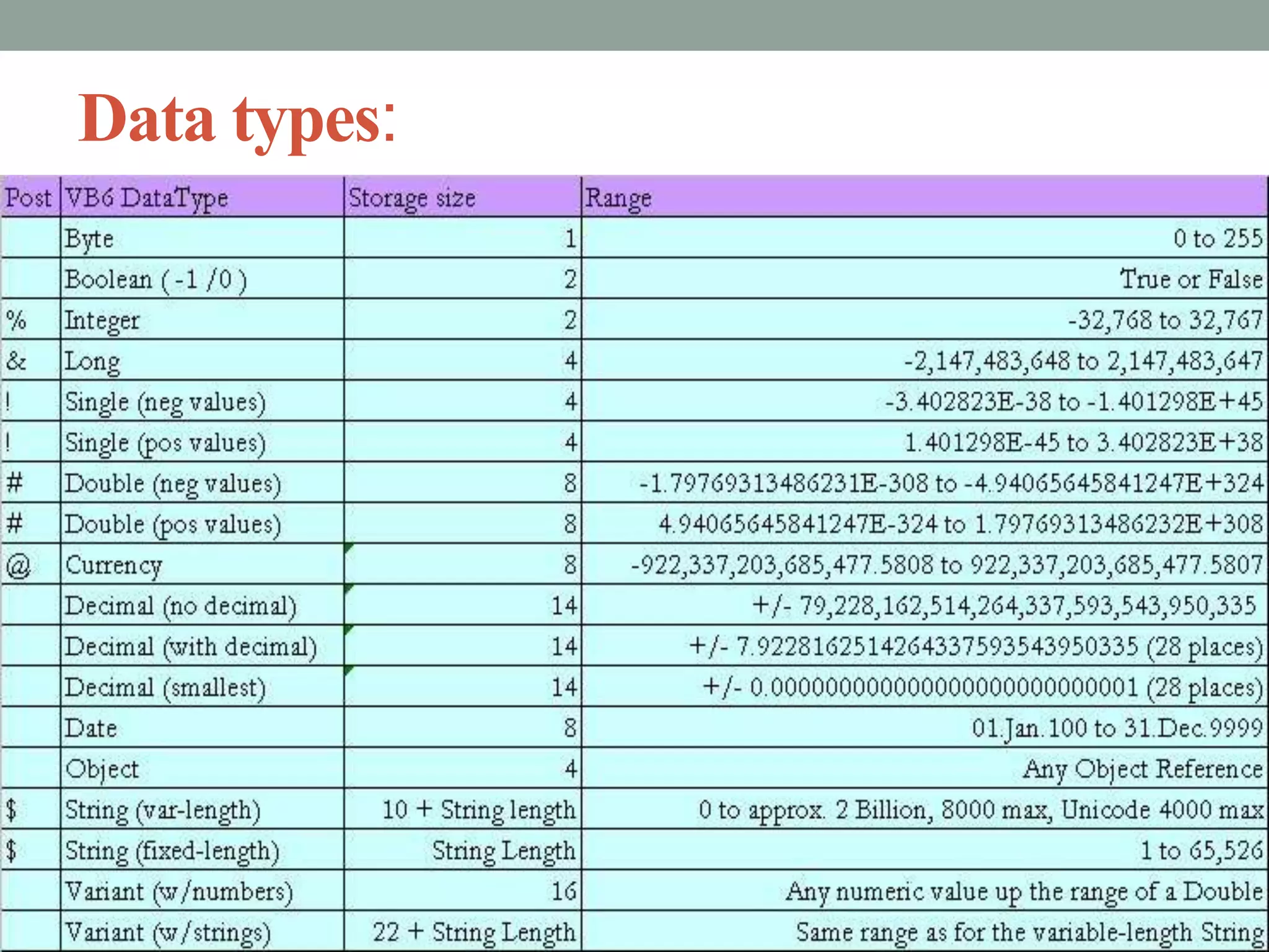 Data types:
 