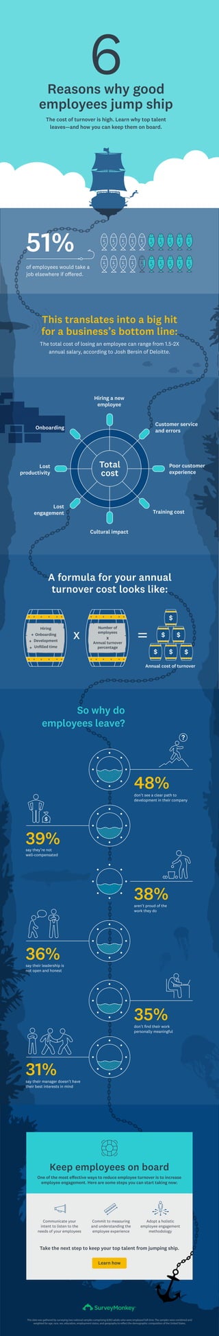 say they’re not
well-compensated
The cost of turnover is high. Learn why top talent
leaves—and how you can keep them on board.
A formula for your annual
turnover cost looks like:
The total cost of losing an employee can range from 1.5-2X
annual salary, according to Josh Bersin of Deloitte.
Reasons why good
employees jump ship
don’t see a clear path to
development in their company
6
So why do
employees leave?
48%
38%
39%
36%
35%
31%
aren’t proud of the
work they do
don’t ﬁnd their work
personally meaningful
say their leadership is
not open and honest
say their manager doesn’t have
their best interests in mind
of employees would take a
job elsewhere if oﬀered.
51%
One of the most eﬀective ways to reduce employee turnover is to increase
employee engagement. Here are some steps you can start taking now:
Take the next step to keep your top talent from jumping ship.
Keep employees on board
Learn how
Communicate your
intent to listen to the
needs of your employees
Commit to measuring
and understanding the
employee experience
Adopt a holistic
employee engagement
methodology
This translates into a big hit
for a business’s bottom line:
X
$ $ $
$ $
$
Annual cost of turnover
Poor customer
experience
Customer service
and errors
Training cost
Cultural impact
Onboarding
Hiring a new
employee
Lost
productivity
Lost
engagement
Total
cost
Number of
employees
Annual turnover
percentage
X
Hiring
Onboarding
Development
Unﬁlled time
+
+
+
This data was gathered by surveying two national samples comprising 8,003 adults who were employed full-time. The samples were combined and
weighted for age, race, sex, education, employment status, and geography to reflect the demographic composition of the United States.
?
$
 