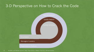 ENVIRONMENT
ENABLEMENT
Organization/Culture
Employees
3-D Perspective on How to Crack the Code
© 2020 Julie Winkle Giulioni, Help Them Grow or Watch Them Go, Berrett-Koehler.13
Managers/Leaders
EXPECTATIONS
 