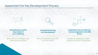 Understand yourself &
stay aware of
your wellbeing
What are your strengths and
development areas?
Understand training
and development
Understand Job Architecture,
career progression and skills
library
What is available and what
suits you best?
>
Create an engaging career
journey for all your employees
22
Assessment for the Development Process
 