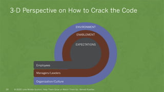 3-D Perspective on How to Crack the Code
ENVIRONMENT
ENABLEMENT
EXPECTATIONS
Organization/Culture
Employees
Managers/Leaders
© 2020 Julie Winkle Giulioni, Help Them Grow or Watch Them Go, Berrett-Koehler.29
 