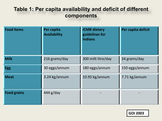 Table 1: Per capita availability and deficit of different
                            components

Food Items         Per capita       ICMR dietary          Per capita deficit
                   Availability     guidelines for
                                    Indians



Milk               216 grams/day    300 milli litre/day   34 grams/day

Egg                30 eggs/annum    180 eggs/annum        150 eggs/annum

Meat               3.24 kg/annum    10.95 kg/annum        7.71 kg/annum


Food grains        444 g/day                   -                     -




                                                              GOI 2003
 