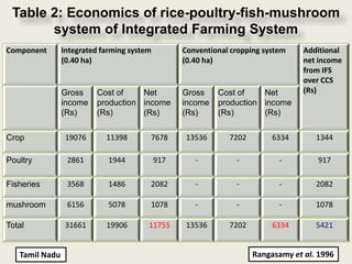 Table 2: Economics of rice-poultry-fish-mushroom
       system of Integrated Farming System
Component       Integrated farming system         Conventional cropping system    Additional
                (0.40 ha)                         (0.40 ha)                       net income
                                                                                  from IFS
                                                                                  over CCS
                Gross    Cost of    Net           Gross    Cost of    Net         (Rs)
                income   production income        income   production income
                (Rs)     (Rs)       (Rs)          (Rs)     (Rs)       (Rs)


Crop             19076      11398       7678       13536      7202        6334       1344

Poultry          2861        1944           917      -          -           -        917

Fisheries        3568        1486       2082         -          -           -        2082

mushroom         6156        5078       1078         -          -           -        1078

Total            31661      19906       11755      13536      7202        6334       5421


   Tamil Nadu                                                        Rangasamy et al. 1996
 