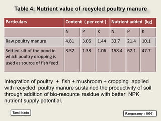 Table 4: Nutrient value of recycled poultry manure

Particulars                   Content ( per cent )   Nutrient added (kg)
                              N       P      K       N       P       K
Raw poultry manure            4.81    3.06   1.44    33.7    21.4    10.1
Settled silt of the pond in   3.52    1.38   1.06    158.4 62.1      47.7
which poultry dropping is
used as source of fish feed


Integration of poultry + fish + mushroom + cropping applied
with recycled poultry manure sustained the productivity of soil
through addition of bio-resource residue with better NPK
nutrient supply potential.

   Tamil Nadu                                               Rangasamy (1996)
 