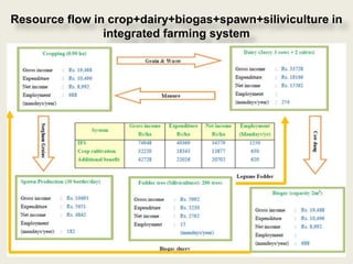 Resource flow in crop+dairy+biogas+spawn+siliviculture in
                integrated farming system
 