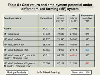 Table 5 : Cost return and employment potential under
            different mixed farming (MF) system
                                                    Gross         Net       Employment
Farming system                      Expenditure    income       returns      man days
                                                  (Rs. ha-1)   (Rs. ha-1)     year-1


Arable                                14,171       38,264       24,093         257

MF with 2 cows                        34,972       72,640       37,668         374

MF with 2 buffalo                     47,257       71,545       24,288         390

MF with 2 cow + fish                  35,170       76,064       40,894         374

MF with 2 buffaloes +fish             47,455       74,969       27,514         390

MF with 2 cows + 15 goats +10         43,311       88,222       44,911         380
poultry + 10 ducks + fish

MF with 2 buffaloes +15 goats +       55,596       87,127       31,531         396
10 poultry + 10 ducks + fish

   Madhya Pradesh                 MF= Mixed Farming               Tiwari et al. 1998
 